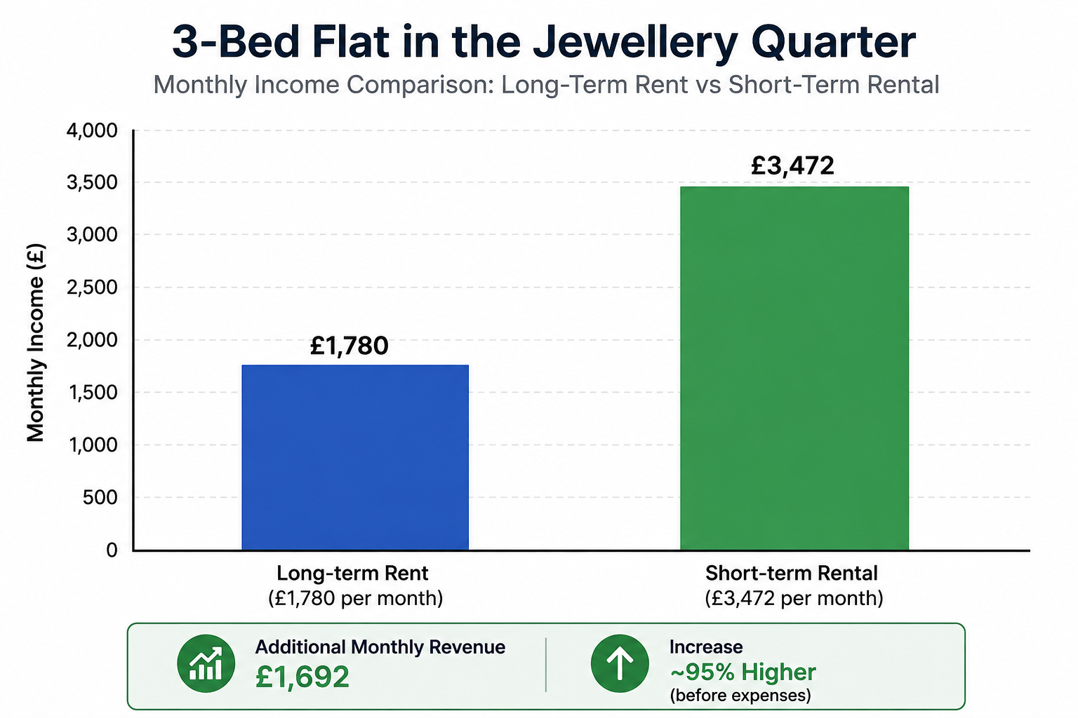 Jewellery Quarter 3-bed flat: £1,780 long-term rent versus £3,472 short-term rental per month