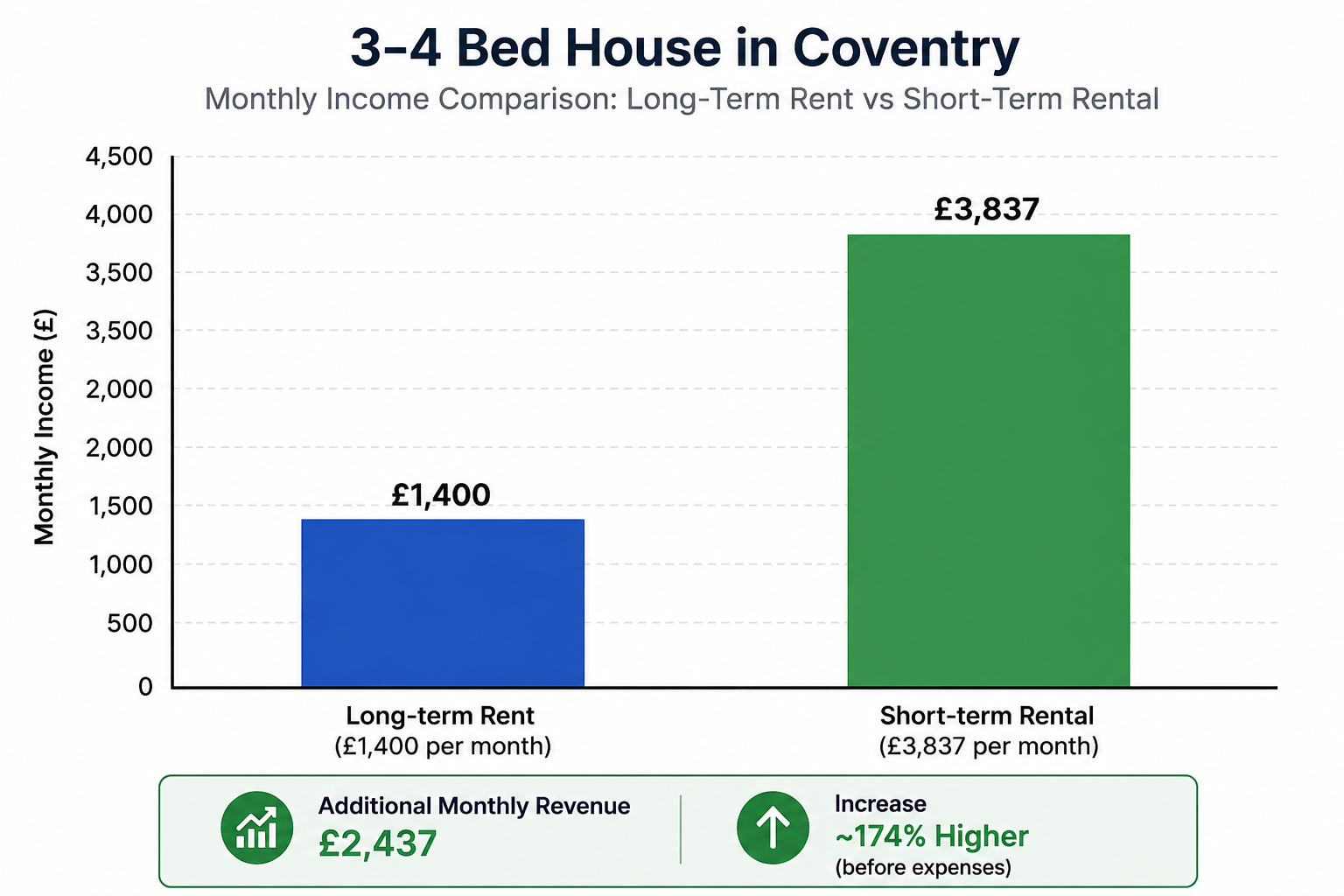 Coventry 3-4 bed house: £1,400 long-term rent versus £3,837 short-term rental per month